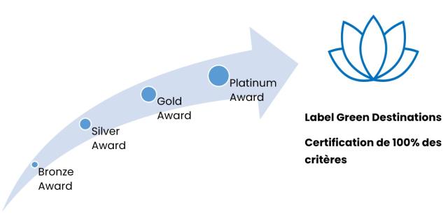 Green Destinations Awards Certification