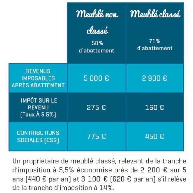 Tarifs Meubles