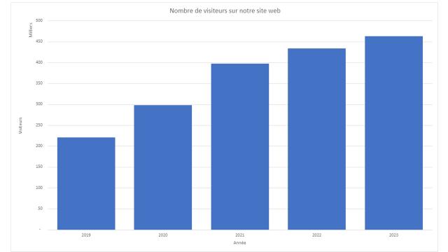 Évolution du nombre d'utilisateurs du site web de l'Office de Tourisme Granville Terre et Mer entre 2019 et 2023