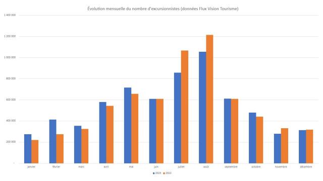 Évolution mensuelle du nombre d'excursionnistes 2023 vs 2022