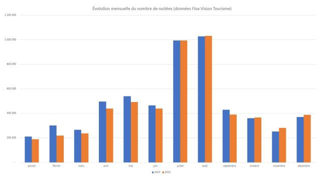 Évolution mensuelle du nombre de nuitées 2023 vs 2022