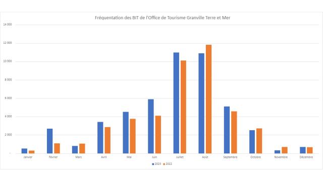 Évolution de la fréquentation des BIT de l'Office de Tourisme Granville Terre et Mer entre 2023 et 2022