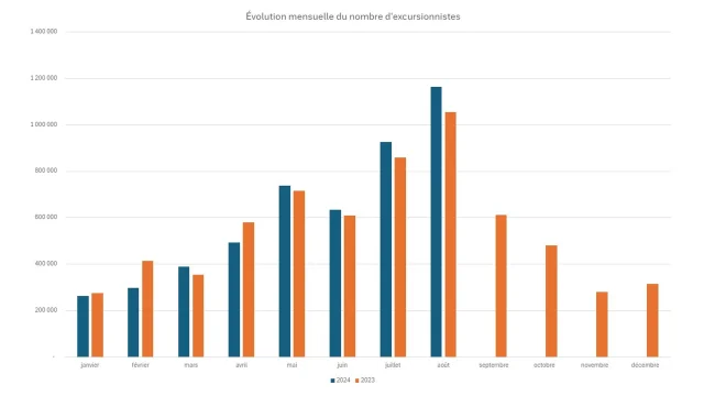 Évolution mensuelle des excursionnistes en 2024