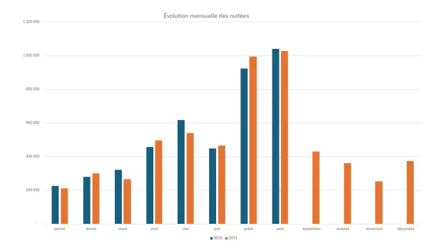 Évolution mensuelle des nuitées en 2024