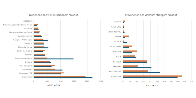 Origine des visiteurs dans nos BIT en août 2024