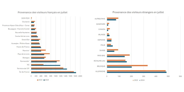 Origine des visiteurs dans nos BIT en juillet 2024