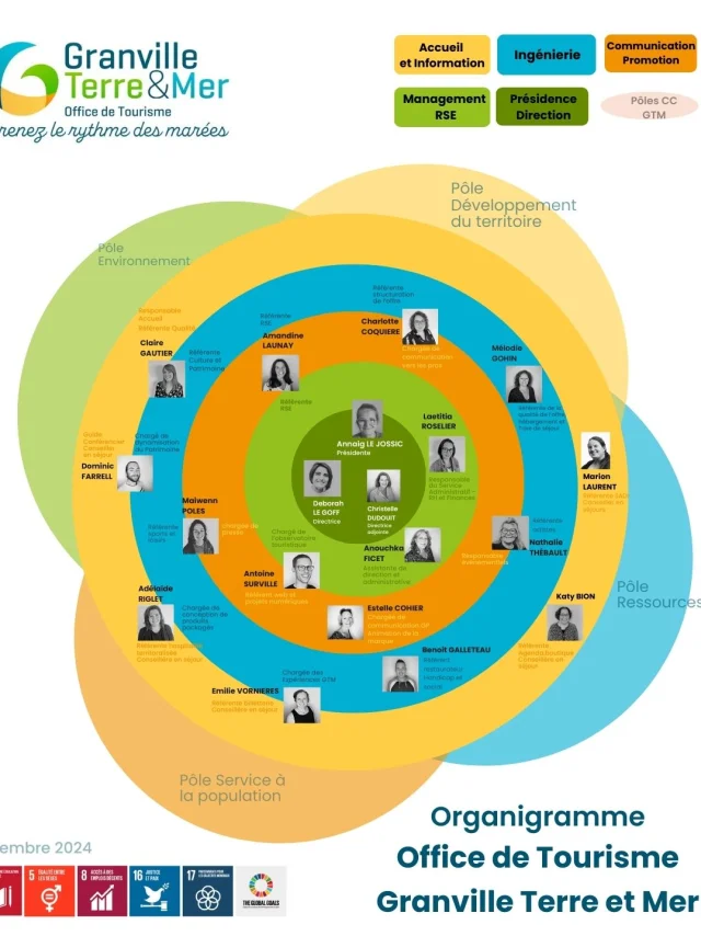 Organigramme Office De Tourisme Gtm 2025 1